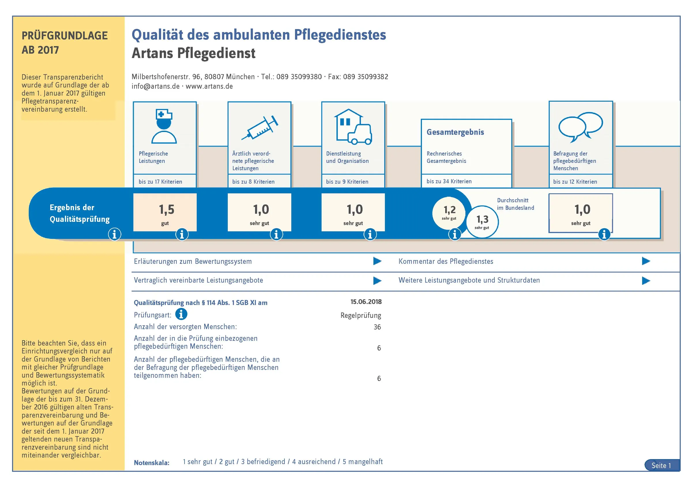 Transparenzbericht: Qualität des ambulanten Pflegedienstes Artans Pflegedienst, Gesamtergebnis 1,2